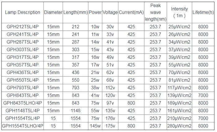 details2 of GPH287T5L 14W UVC  lamp